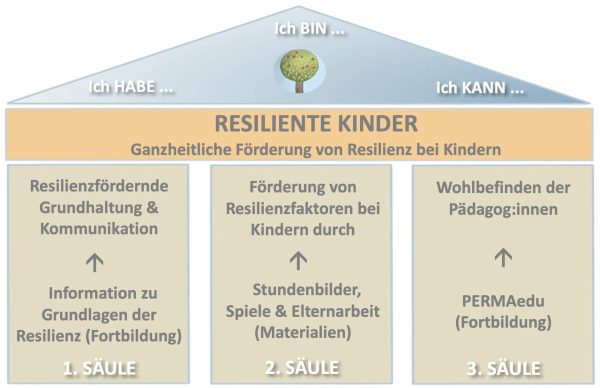 Drei-Saeulen-Konzept Resiliente Kinder