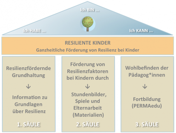 RESILIENTE KINDER HAUS